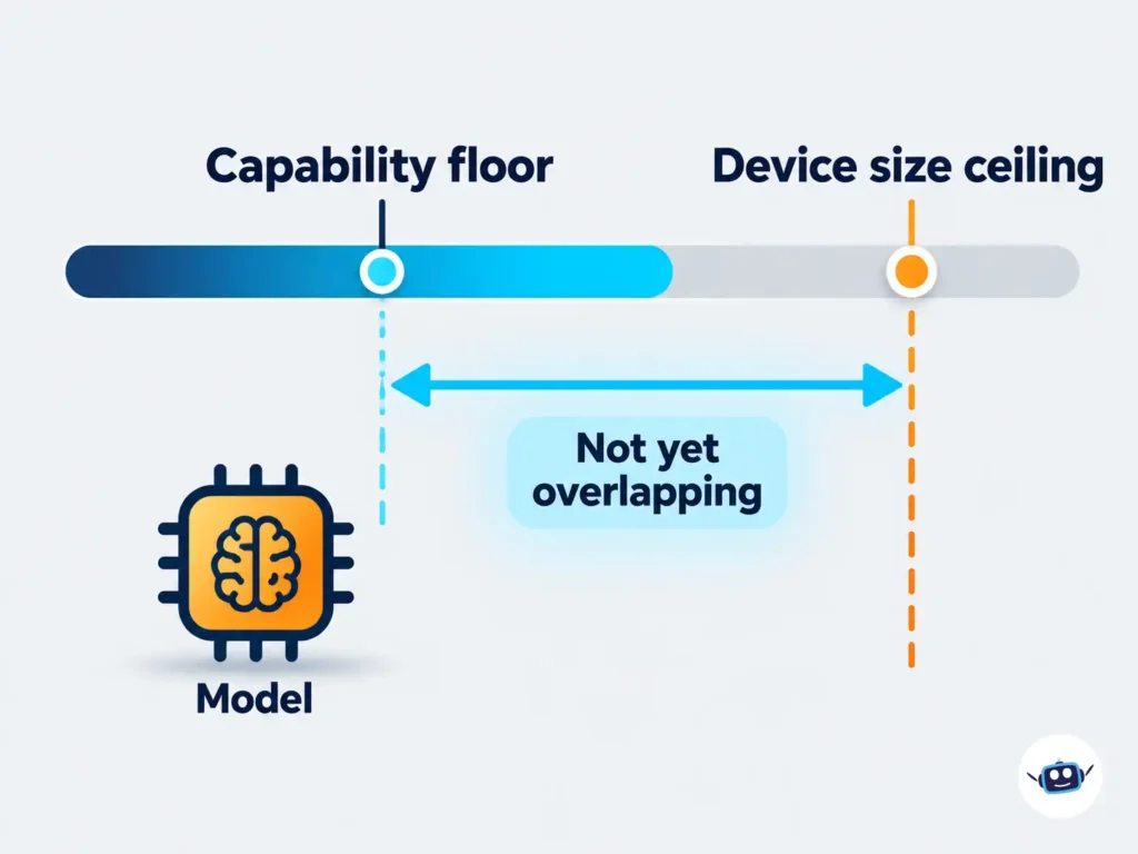 Conceptual infographic comparing the AI capability floor with the device size ceiling, highlighting a gap where the requirements for autonomous AI replication do not yet overlap.