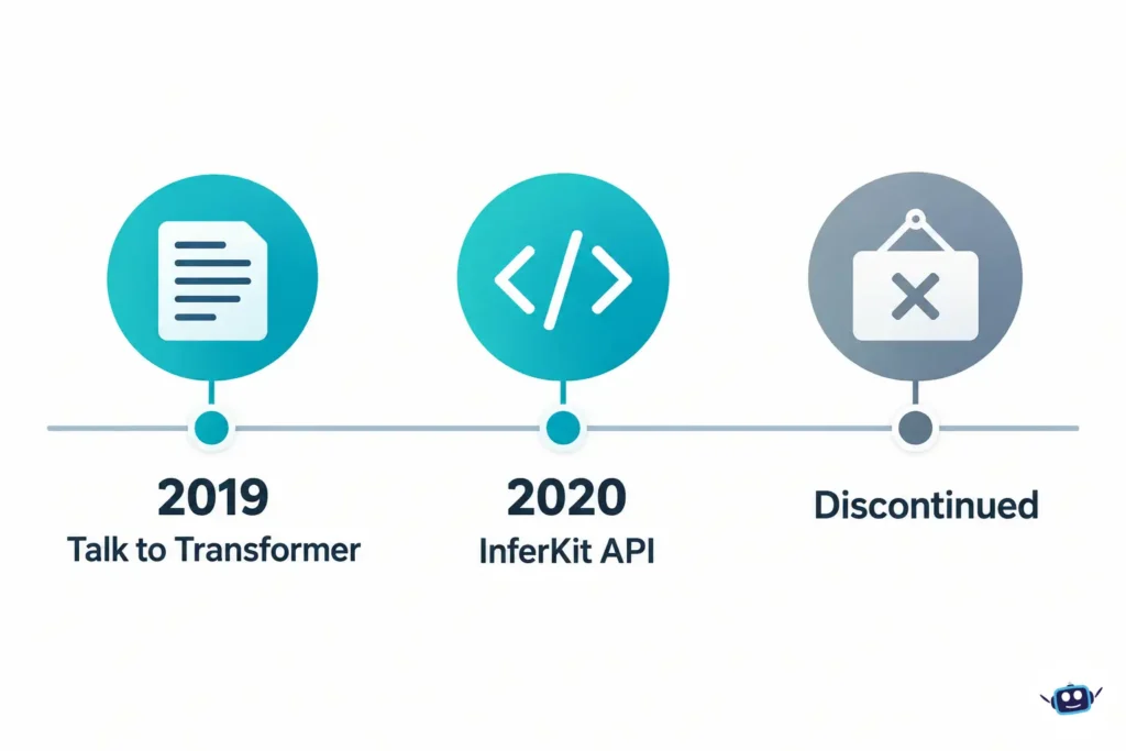 Simple timeline infographic showing Talk to Transformer in 2019, the InferKit API in 2020, and the later discontinuation of the service.