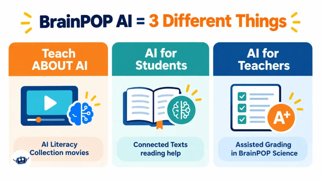 Infographic showing three types of BrainPOP AI: AI literacy movies, reading support, and assisted grading.