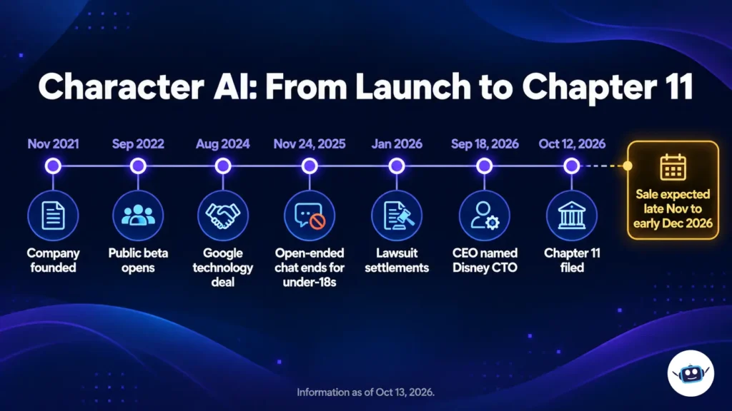Timeline of Character AI from its November 2021 founding through its October 2026 reported Chapter 11 filing and expected sale in late 2026.