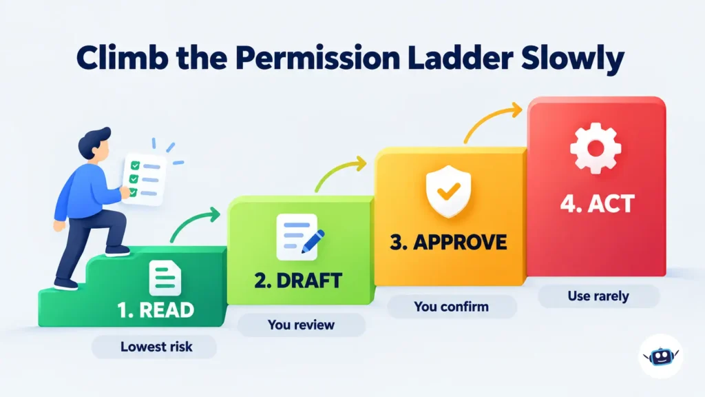 Four-step permission ladder from Read to Act showing increasing risk when giving an AI agent access.