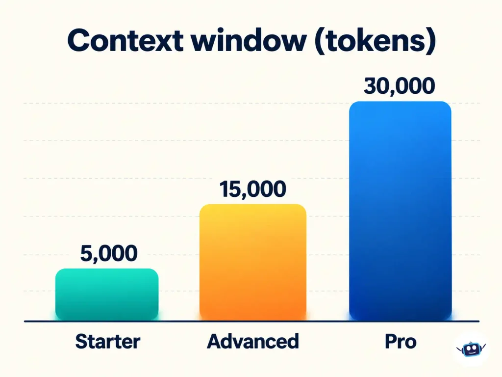 Bar chart comparing DreamGen AI context windows: Starter 5,000 tokens, Advanced 15,000 tokens, and Pro 30,000 tokens.