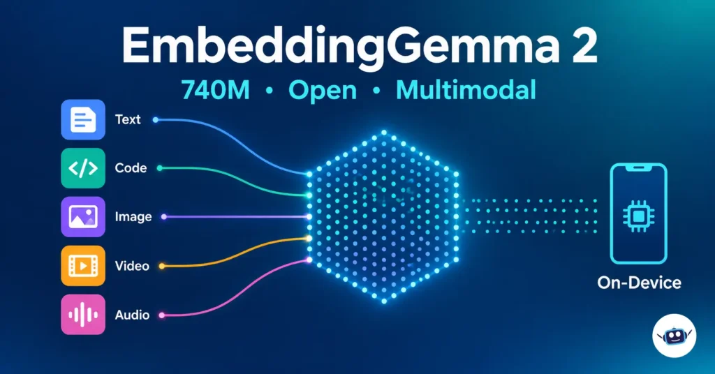 EmbeddingGemma 2 740M multimodal embedding model with text, code, image, video, audio, and on-device AI inputs