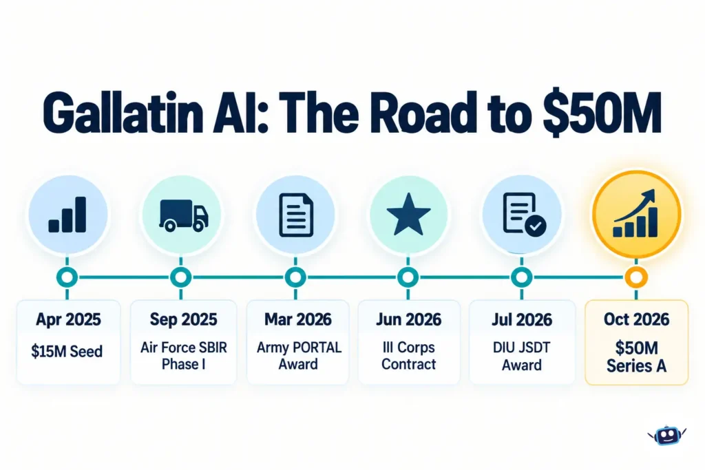 Gallatin AI funding and contract timeline showing its $15M seed round in April 2025, Air Force SBIR Phase I, Army PORTAL award, III Corps contract, DIU JSDT award, and $50M Series A in October 2026.