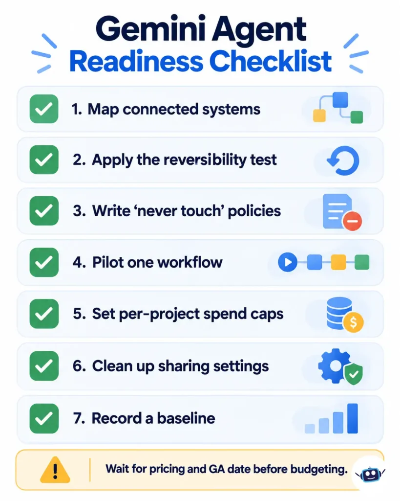 Seven-step Gemini Agent readiness checklist covering connected systems, reversibility, policies, workflow testing, spending limits, sharing settings, and baselines.