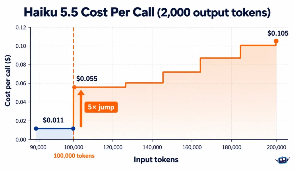 Step chart illustrating Claude Haiku 5.5 cost per call rising from $0.011 to $0.055 at the 100,000-token threshold, a fivefold increase.