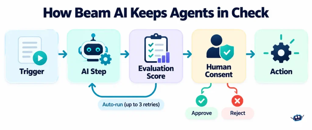 Flow diagram showing a Beam AI trigger, AI step, evaluation score with retries, human consent and final action.