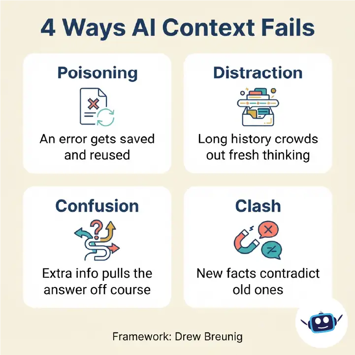 Infographic showing four ways AI context fails: poisoning, distraction, confusion and clash