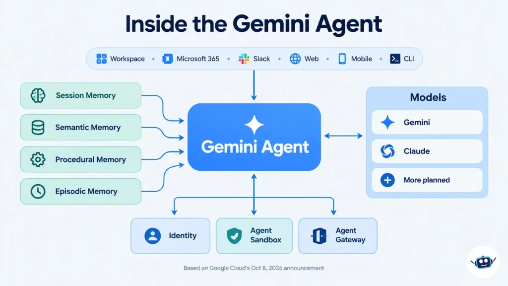 Gemini Agent architecture diagram showing four memory types, Gemini and Claude models, workspace integrations, and governance controls.
