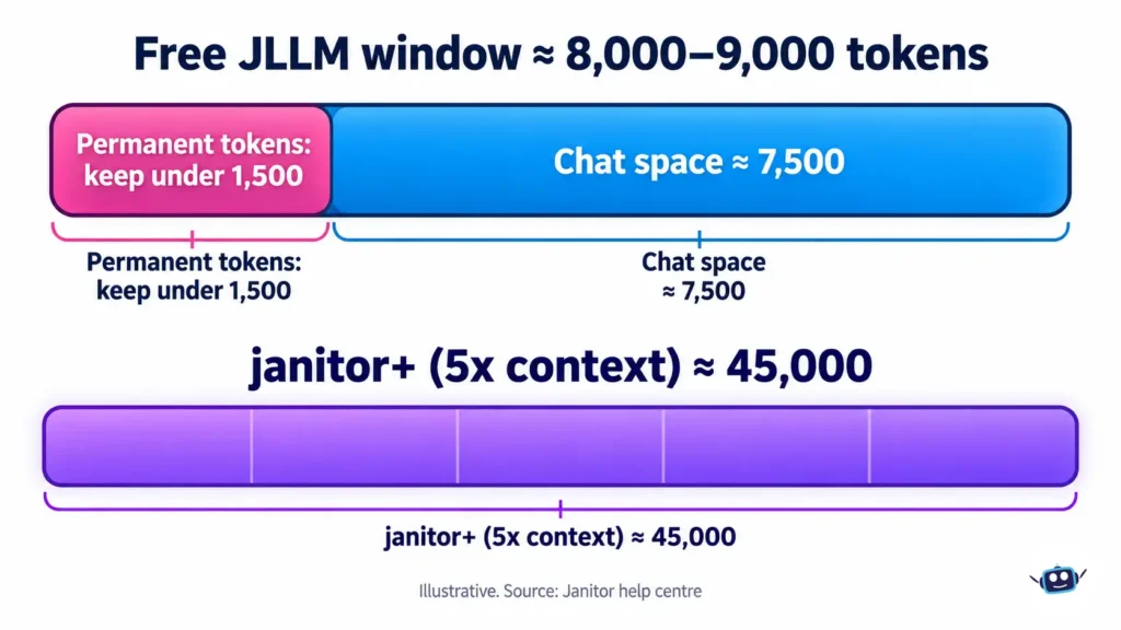 Janitor AI token budget diagram comparing the free JLLM window of approximately 8,000–9,000 tokens with the 45,000-token Janitor+ context.