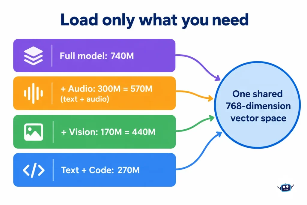 EmbeddingGemma 2 modular encoders showing Text + Code, Vision, Audio, full 740M model, and shared 768-dimensional vector space