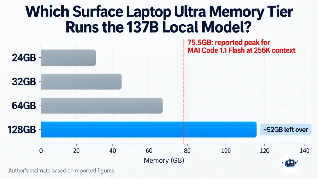 Horizontal bar chart comparing 24GB, 32GB, 64GB, and 128GB memory configurations against an estimated 75.5GB requirement for a 137B local AI model.
