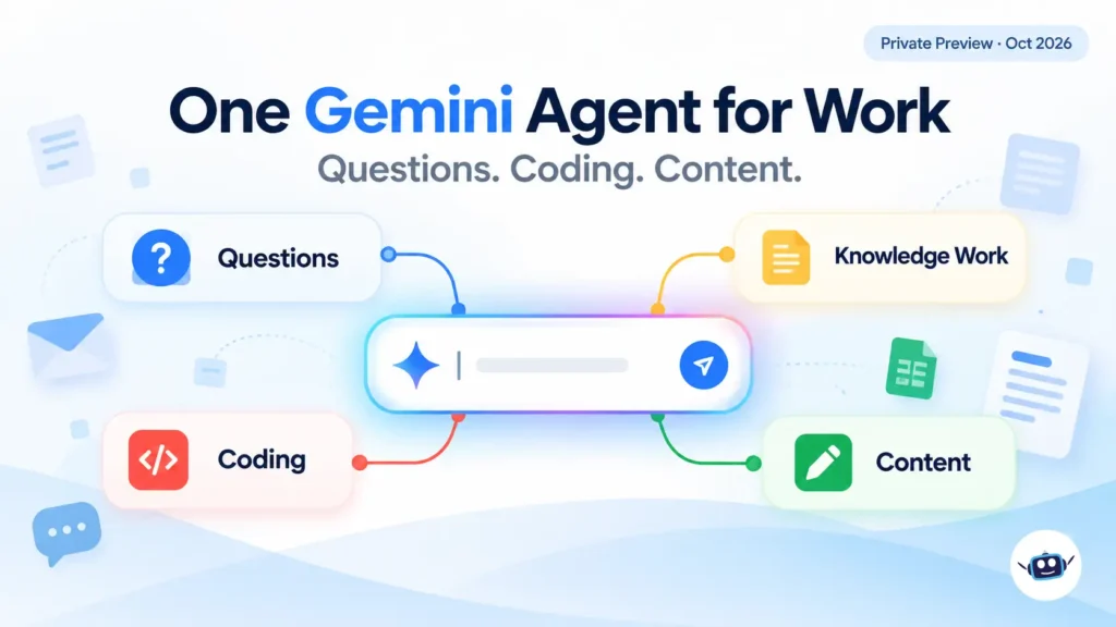 Illustration of a single Gemini Agent connected to questions, knowledge work, coding, and content creation.