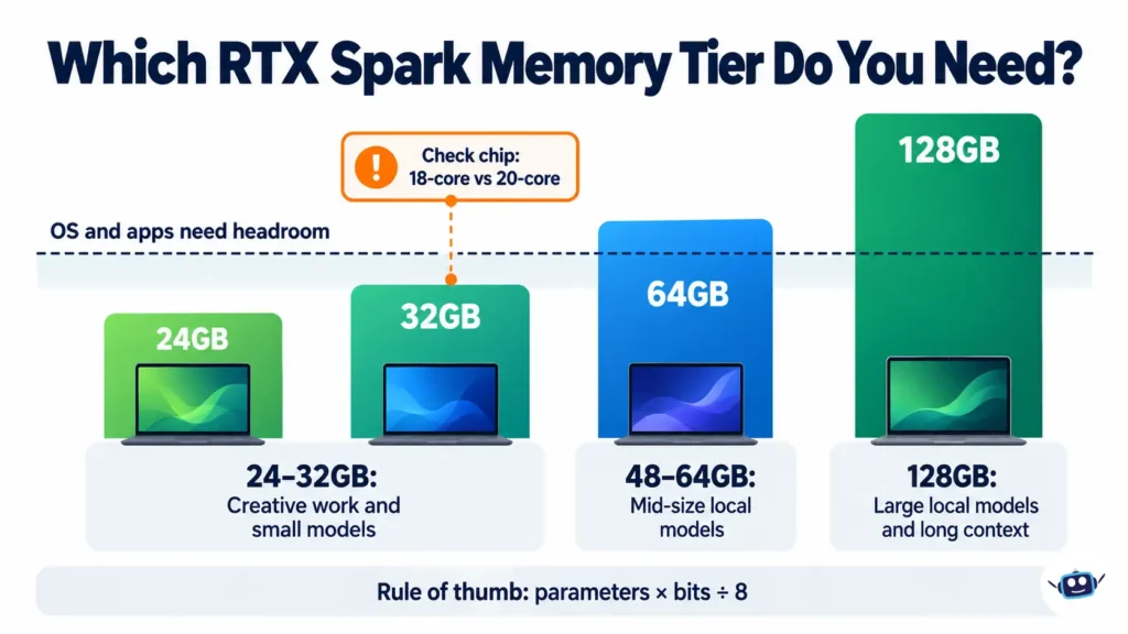 RTX Spark laptop memory comparison showing 24GB and 32GB for creative work and small AI models, 48GB to 64GB for mid-size models, and 128GB for large local AI models.