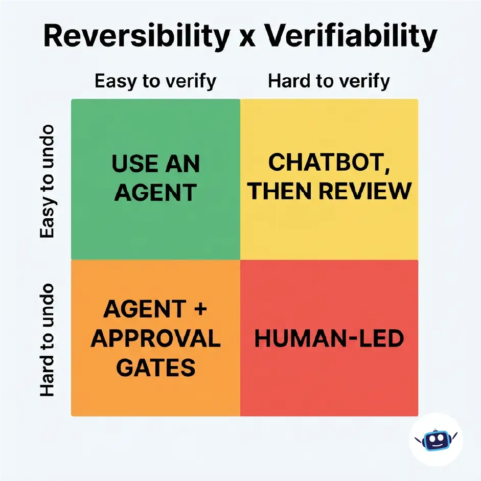 A 2x2 decision matrix infographic titled "Reversibility x Verifiability" on a light background. The horizontal axis is labeled "Easy to verify" on the left and "Hard to verify" on the right. The vertical axis is labeled "Easy to undo" at the top and "Hard to undo" at the bottom. The four quadrants feature: a green top-left cell reading "USE AN AGENT", a yellow top-right cell reading "CHATBOT, THEN REVIEW", an orange bottom-left cell reading "AGENT + APPROVAL GATES", and a red bottom-right cell reading "HUMAN-LED".
