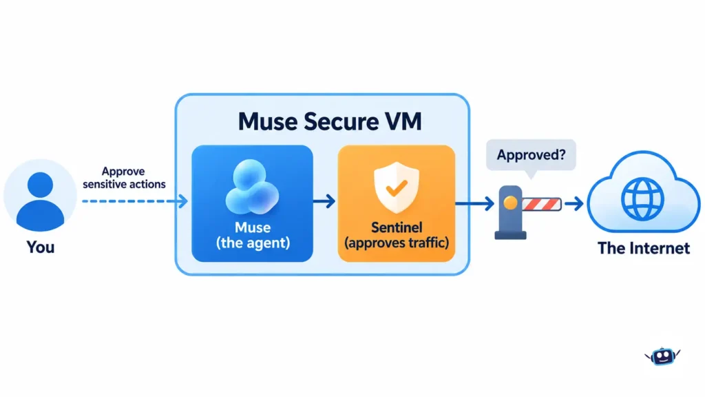 Diagram of Muse Secure VM showing the agent, the Sentinel monitor and user approval before internet access.