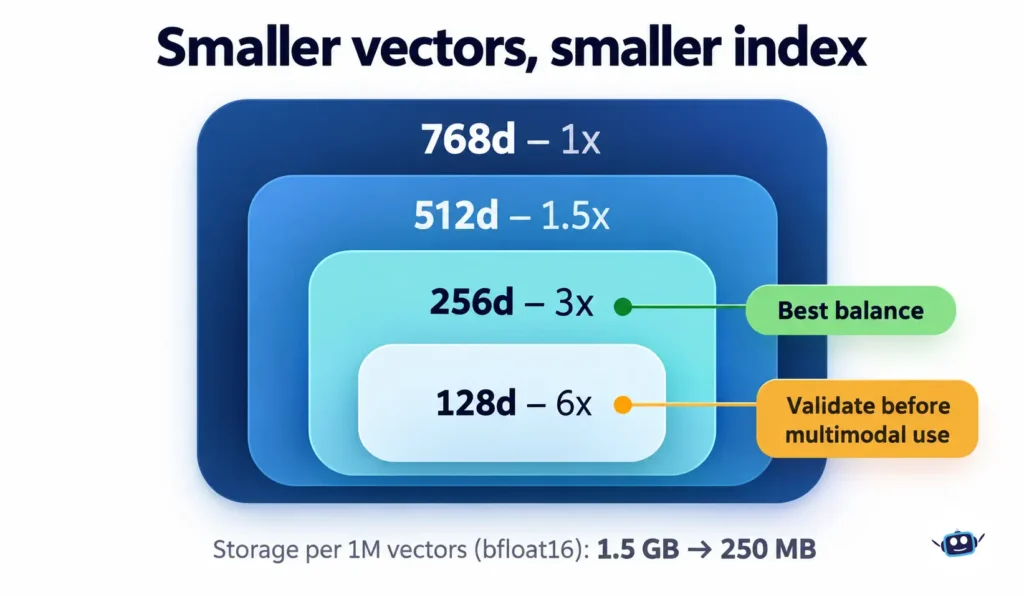 Infographic showing Matryoshka vector truncation from 768d to 128d, highlighting 256d as the best balance and reduced storage requirements.