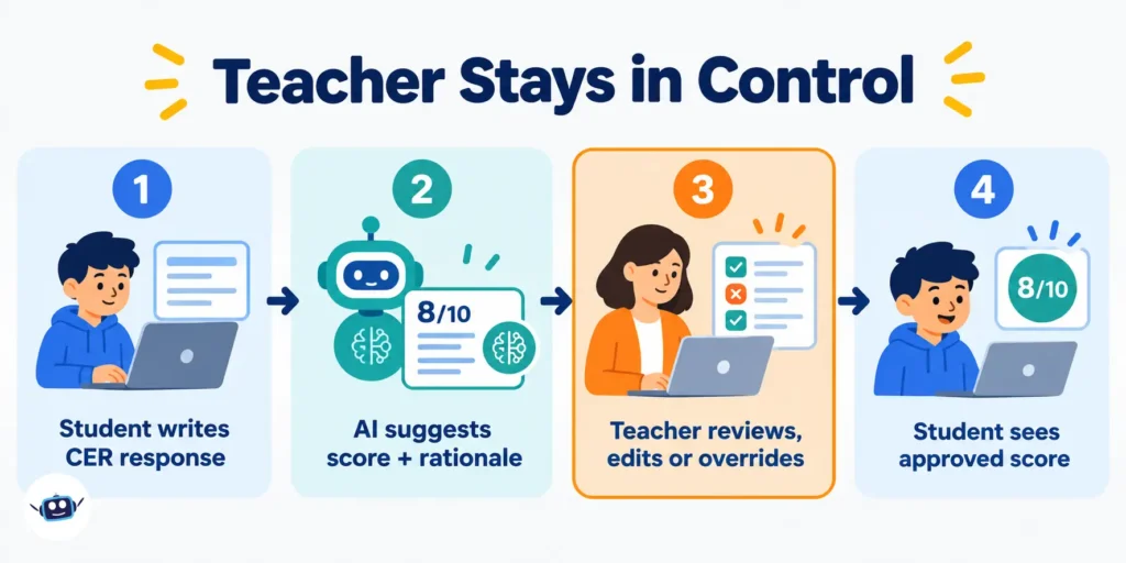 Four-step BrainPOP Assisted Grading workflow showing the teacher reviewing every AI-suggested score.