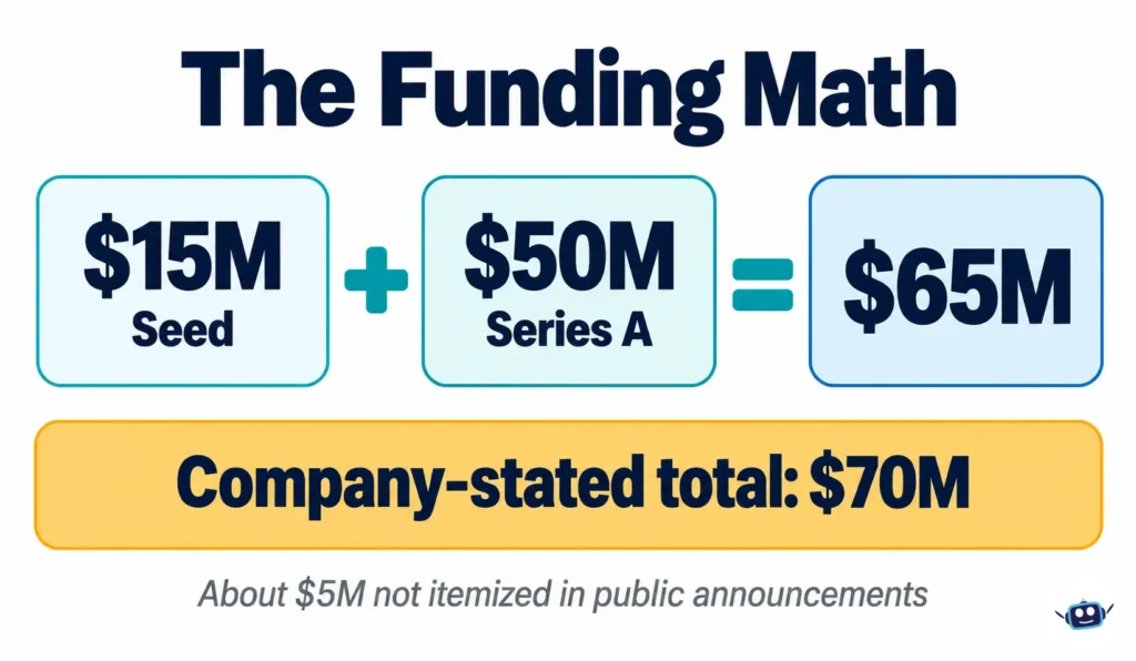 Gallatin AI funding math infographic showing $15M seed funding plus $50M Series A equals $65M, compared with a company-stated total of $70M and approximately $5M not itemized.