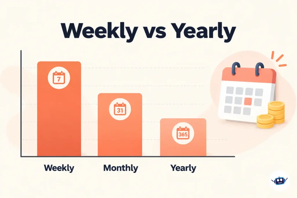 Bar chart comparing weekly, monthly and yearly AI app subscription costs, illustrating how weekly plans can cost more per month than annual subscriptions.