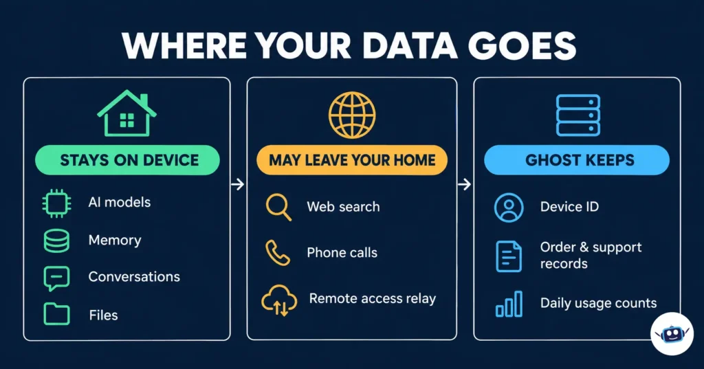 Ghost Computer AI data-flow infographic showing what stays on the device, what may leave the home, and what Ghost retains.