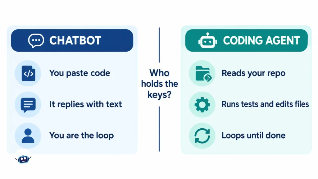 Comparison infographic showing a chatbot that replies to pasted code versus a coding agent that reads a repository, runs tests, edits files, and loops until the task is complete.
