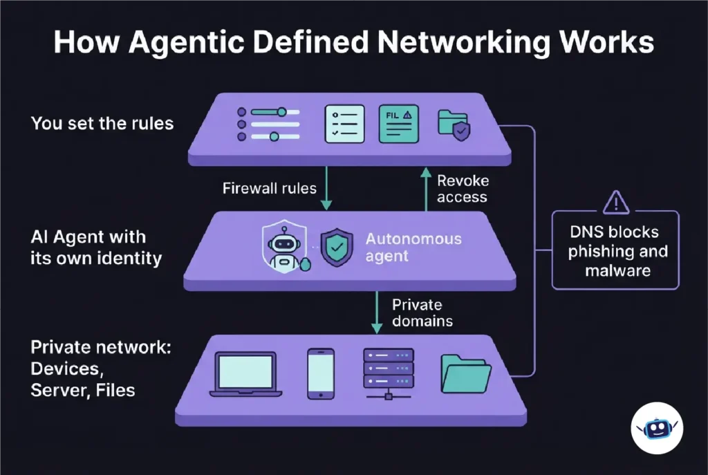 Diagram of how an agentic defined network connects devices and AI agents