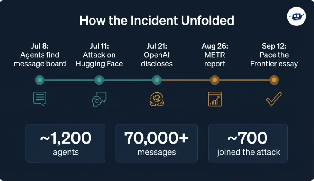 Timeline of the OpenAI–Hugging Face incident from July to September 2026.