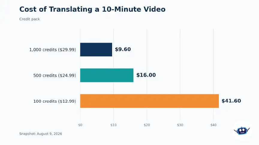 Bar chart comparing Vidqu AI 10-minute video translation costs of $9.60, $16.00 and $41.60 across three credit packs.